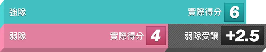 體育投注：讓分