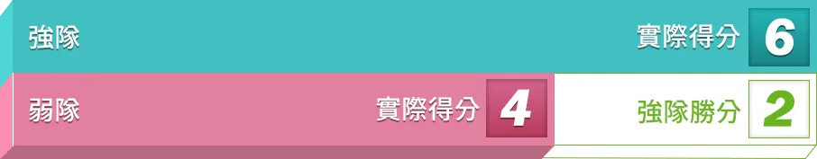 體育投注：勝分差