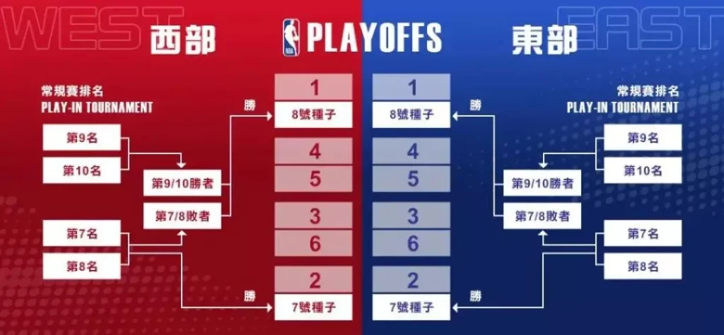 NBA季後賽規則圖示